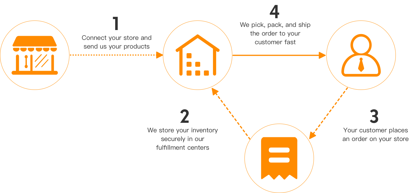 Nicessary Order Fulfillment Process
